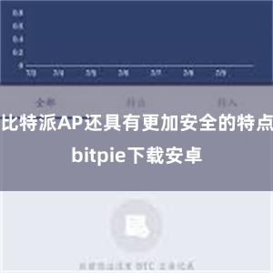 比特派AP还具有更加安全的特点bitpie下载安卓